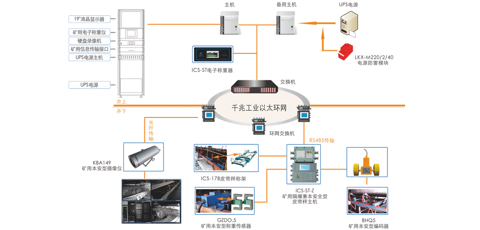 煤炭产量监控系统的组成设备和功能特点