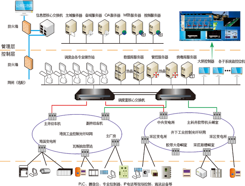 煤矿工业高效可靠的互联网解方案——煤矿万兆以太网网管一体化系统