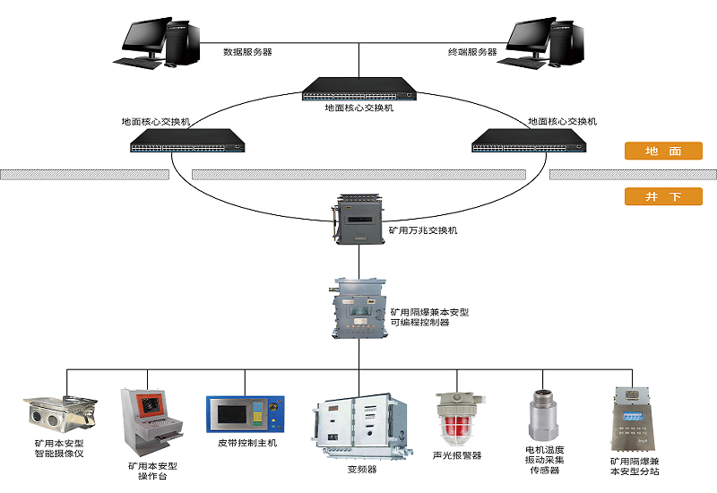 智能煤流运输系统：实现煤流运输过程中“人、机、环”协同及“三省两保护”